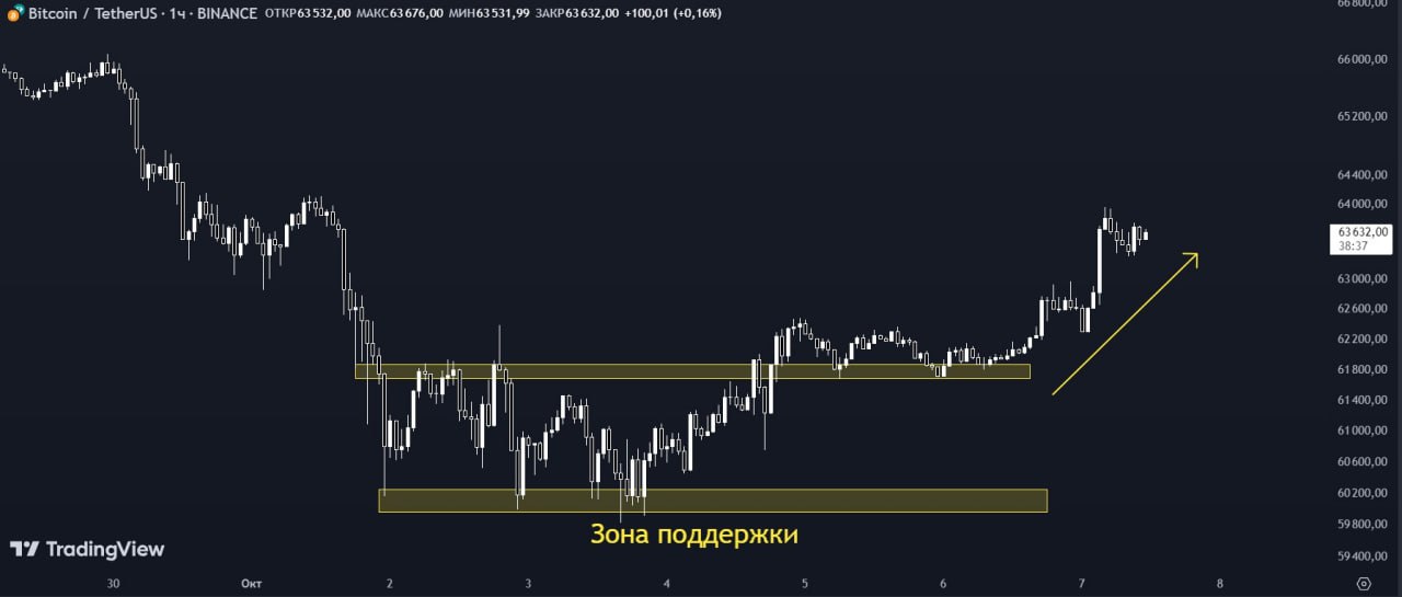 Криптовалюта начинает неделю позитивно  Биткоин смог пробить зону сопротивления в районе $62,000 и начал активное движение вверх. На данный момент торгуясь на уровне $64,000.   Большая часть криптовалютного рынка находится в зеленой зоне, многие монеты прибавляют десятки процентов.   Индекс страха и жадности вернулся в нейтральную зону и постепенно двигается в сторону умеренной жадности.    А впереди нас ждет премьера 9 октября  документального фильма Money Electric: The Bitcoin Mystery от HBO. Создатели картины заявили, что им удалось определить личность создателя биткоина под псевдонимом Сатоши Накамото.   В анонсе заявили, что «раскрытие информации может вызвать шок на мировых финансовых рынках и даже на президентских выборах в США».    На этой неделе внимание к криптовалюте определенно будет только расти. Что из этого выйдет, узнаем совсем скоро.  #Криптовалюта