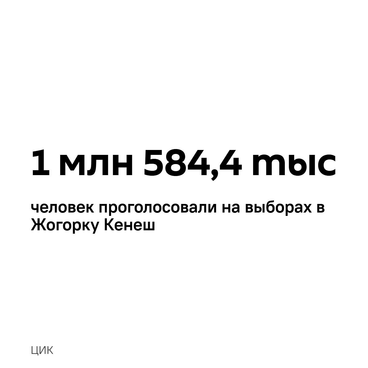 Явка на выборах в Жогорку Кенеш составила 36 9 Проголосовали 1 млн 584 4 тыс человек Sputnik Kyrgyzstan