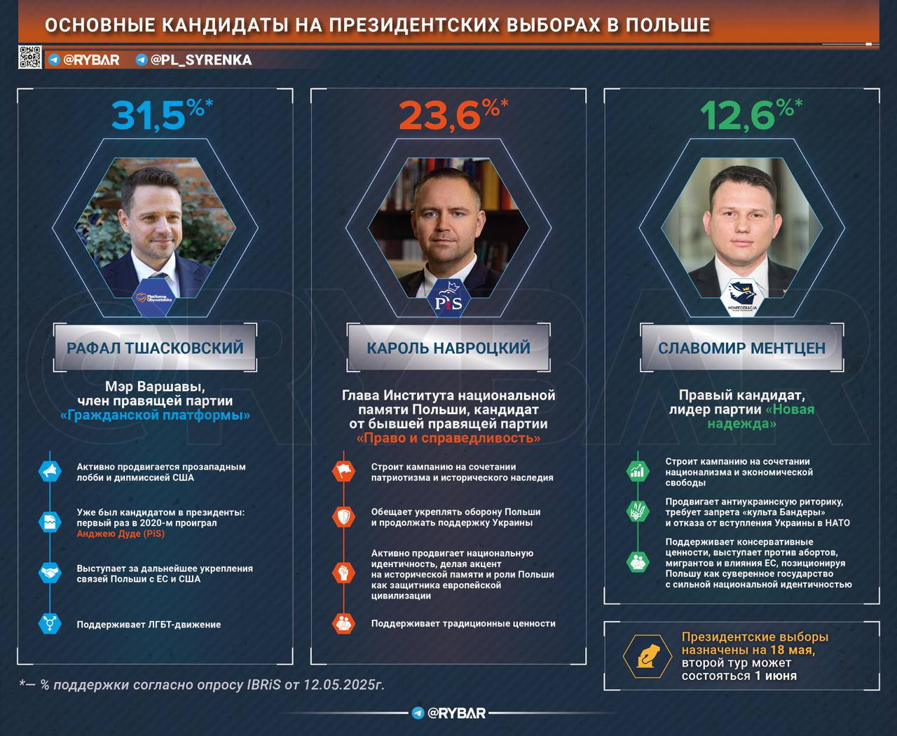 Польша выбирает кризис Похоже, президентские выборы в Польше, назначенные на 18 мая, не обойдутся без второго тура: хотя кампании кандидатов начались еще до официального старта в январе, очевидного лидера нет до сих пор. Последние дебаты только подчеркнули как несостоятельность претендентов, так и скатывание страны глубже в кризис. Таковы тенденции современного европейского общества с расколом между проевропейскими либералами и консервативными националистами. При этом экономические трудности, недовольство миграционной политикой и поддержкой т.н. Украины усиливают социальное напряжение, подпитывая популярность правых, как это происходит в Германии, Румынии, Венгрии и Словакии, где национальные движения набирают силу. Поляки же продолжают разочаровываться не только в правительстве, но и в потенциальном лидере, неспособном даже возглавить президентскую гонку. Что творится на политической арене Польши перед президентскими выборами — читайте в нашей статье. #выборы #Польша #статья совместно с Поддержать нас