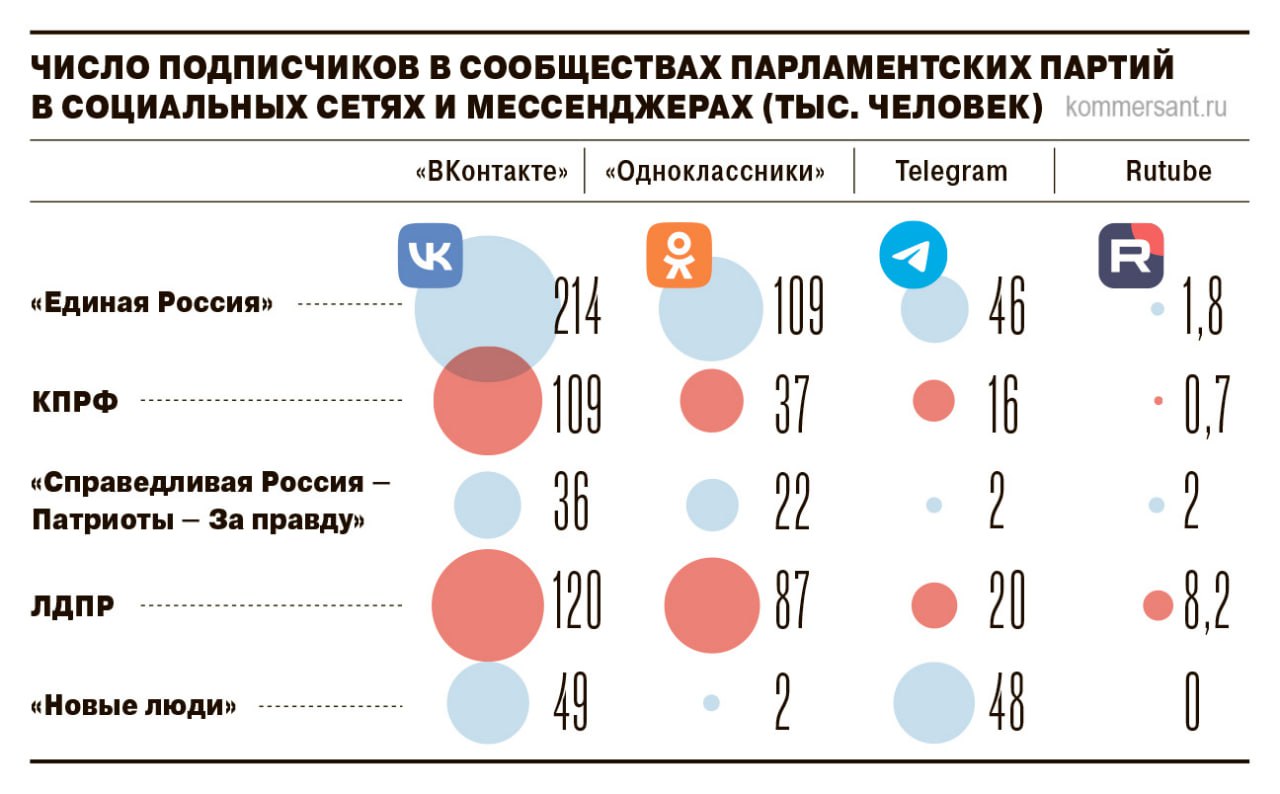 Появление у «Единой России» официального канала в новом национальном мессенджере MAX вызвало недовольство у КПРФ. Лидер коммунистов Геннадий Зюганов считает, что партия власти опять получила «индивидуальные преференции», ведь функция создания каналов пока остается технически недоступной для всех остальных партийцев. Разработчики MAX заверили «Ъ», что после завершения «технического тестирования» будут «рады видеть новых авторов и новые каналы». Что говорят другие партии: В «Справедливой России — За правду» выразили желание поскорее оказаться на платформе, а ревности к единороссам не испытывают. В ЛДПР от комментариев на эту тему отказались. В партии «Новые люди» рассказали, что намерены следить за развитием мессенджера: «Аналогов было много, если этот будет удачным — хорошо». Национальный мессенджер начал тестировать функцию создания каналов 14 июля. Сначала там появились каналы общенациональных СМИ и крупных компаний, а к концу месяца в мессенджер стали приходить государственные органы и региональные власти. Подписывайтесь на «Ъ» Оставляйте «бусты»