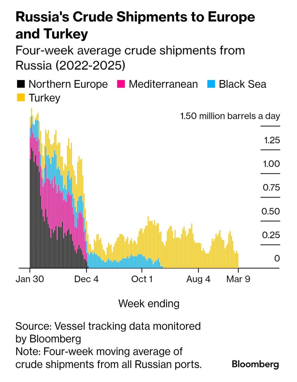Турция резко сократила закупки российской нефти, опасаясь санкций США    Турция остается единственным крупным рынком для российских нефтяных поставок из западных портов, но объемы продолжают падать. По данным Bloomberg, за 28 дней к 9 марта отгрузки снизились до 160 тыс. баррелей в сутки.    Крупнейший нефтепереработчик Турции подтвердил, что остановил закупки российской нефти после того, как ранее заявил о намерении ограничить их во избежание вторичных санкций США. Это еще один удар по российскому экспорту в Европу, который после 2022 года почти полностью переключился на Азию.
