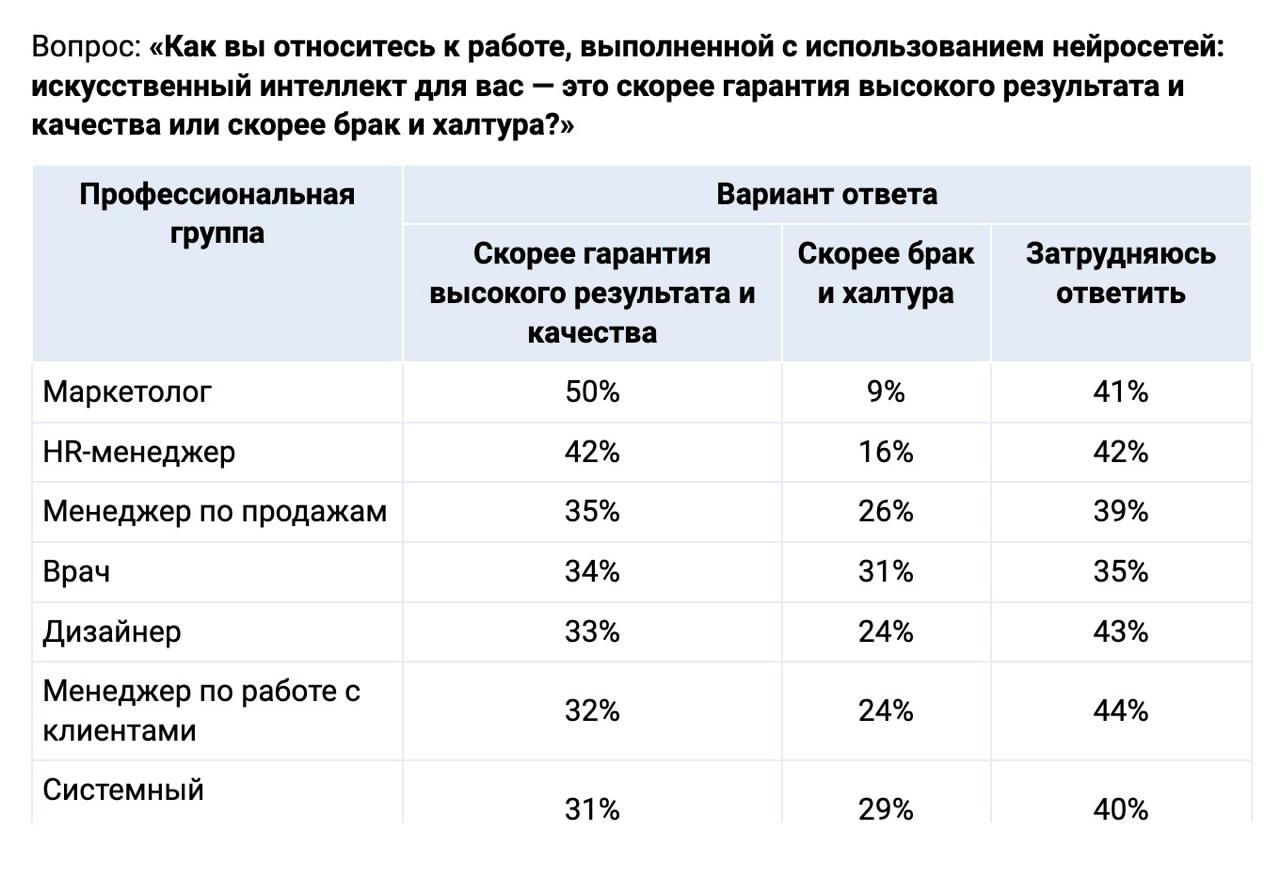 В Superjob выяснили кому больше всего доверяют ИИ на работе В опросе приняли участие 3000 представителей распространенных профессиональных групп в том числе в сфере строительства Так наибольший уровень доверия к ИИ показали специалисты чья работа тесно связана с креативом и рыночными трендами Лидеры по уверенности в качестве работы AI маркетологи каждый второй из них считает использование ИИ в работе гарантией высокого результата На втором месте HR менеджеры 42 которые видят в ИИ потенциал для автоматизации рутинных процессов На третьем менеджеры по продажам 35 ии