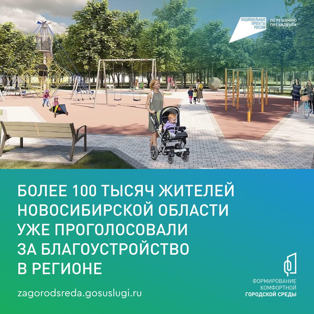 Лидеров голосования за благоустройство по ФКГС назвали в Новосибирской области За первые три недели во Всероссийском голосовании за объекты благоустройства приняли участие 9 миллионов россиян. За пространства в Новосибирской области голоса отдали уже более 100 тысяч жителей региона! Сейчас в Новосибирске, по данным Министерства ЖКХ и энергетики НСО, лидирует парк им. С.М. Кирова, в Бердске – территория по ул. Морская, вблизи пляжа «Дюны». В Искитиме активнее голоса отдают за общественную территорию в микрорайоне Северный. В Сузуне больше всего голосов набирает благоустройство правого берега реки Нижний Сузун. В других годах и районных центрах Новосибирской области также определились лидеры голосования. «Преображение общественных пространств делает наши населенные пункты более современными и удобными для жизни. Появляются новые места для отдыха и общения, дополнительные рабочие места, развивается местный бизнес, растет привлекательность региона для туристов», — отметил зампредседателя правительства РФ Марат Хуснуллин. Голосование открыто до 12 июня на платформе