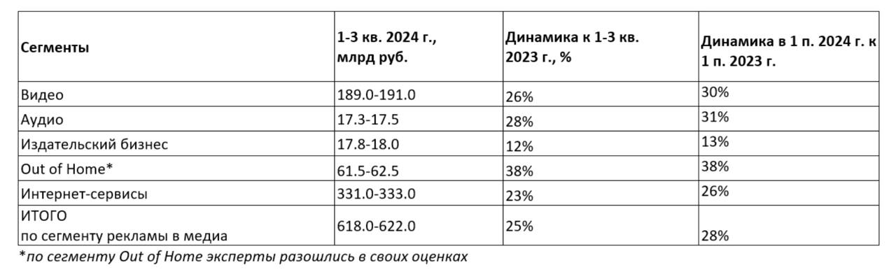 АКАР: рекламный рынок вырос на 25% за 9 месяцев 2024 года, объем составил 620 млрд рублей   После небывалого 30-процентного роста, продолжавшегося полтора года, российский рекламный рынок начал притормаживать. Комиссия экспертов Ассоциации коммуникационных агентств России  АКАР  подсчитала, что в январе-сентябре 2024 года его объем составил 620 млрд рублей — плюс 25% относительно аналогичного периода 2023 года. Опрошенные ADASS крупнейшие рекламные группы согласны с такой оценкой.   Почти во всех сегментах за исключением рекламы вне дома  ООН  в январе-сентябре текущего года рост к прошлогодним показателям был ниже, чем в первом полугодии. Больше остальных замедлилась динамика видеосегмента — на 4 процентных пункта  п.п. , с 30% до 26%. Правда, пока этот сегмент растет быстрее рынка в целом.   Объем рекламного рынка по сегментам в январе-сентябре 2024 года:    Интернет-сервисы — 331-333 млрд рублей  +25%    Видео — 189-191 млрд рублей  +26%   Out of Home — 61,5-62,2 млрд рублей  +38%   Издательский бизнес — 17,8-18 млрд рублей  +12%   Аудио — 17,3-17,5 млрд рублей  +28%   В отличие от федеральной рекламы, региональный рынок увеличил темпы по сравнению с первым полугодием 2024 года. Его динамика выросла на 1 п.п. — до 18% в январе-сентябре. Объем региональной рекламы за девять месяцев текущего года без учета московского рынка составил около 87 млрд рублей.   Подробности — в материале.    Подписаться