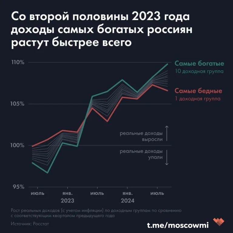 Разрыв между бедными и богатыми в России достиг 1500% — данные Росстата.   С начала 2023 года самые обеспеченные россияне начали стремительно богатеть, а нищие — беднеть, отмечают социологи. В среднем богатые получают в месяц 185 300 рублей, а бедные — 11 900.