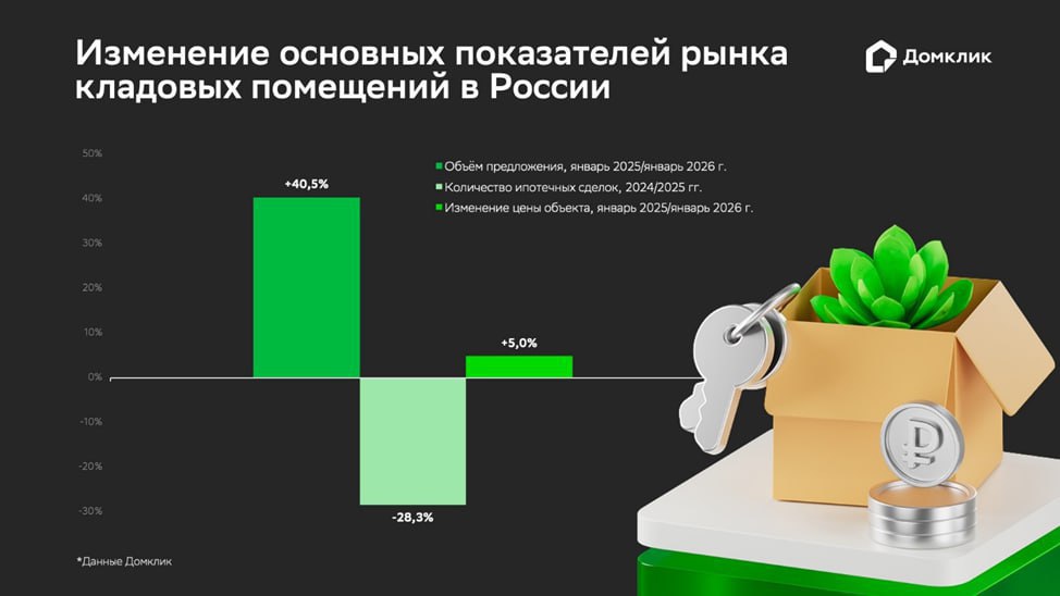 Изучаем рынок малогабаритных складских помещений в России Эксперты Домклик проанализировали основные его показатели и пришли к следующим выводам Цены на кладовые на момент января 2026 года выросли лишь на 5 по сравнению с аналогичным периодом 2025 года что с учетом инфляции 6 говорит о стабильности рынка Количество ипотечных сделок за год понизилось на 28 3 При этом само количество предложений выросло на 40 5 Сам рынок складских помещений неоднороден Учитываются как площади внутри корпусов ЖК так и разграниченные малогабаритные помещения в промышленных зонах Самые низкие цены на кладовые зафиксированы в Волгоградской и Калининградской областях 290 тыс рублей а также Республике Башкортостан 310 тыс рублей Лидерами по стоимости ожидаемо стали Москва 1 5 млн рублей Московская область 890 тыс рублей и Санкт Петербург 749 тыс рублей Изучаете рынок складских помещений аналитика IF Estate