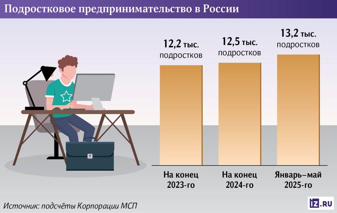 Зумеры бросились становиться бизнесменами. Числе ИП до 18 лет с начала года выросло на 700 — до 13,2 тысяч. Для сравнения, за весь прошлый год в сумме их стало больше всего на 300. Сейчас молодые люди активно работают на маркетплейсах, открывают стартапы, занимаются репетиторством и стримингом. Открывать свой бизнес подростков сподвигают освободившиеся ниши, цифровизация и в целом более креативный подход, говорят эксперты.