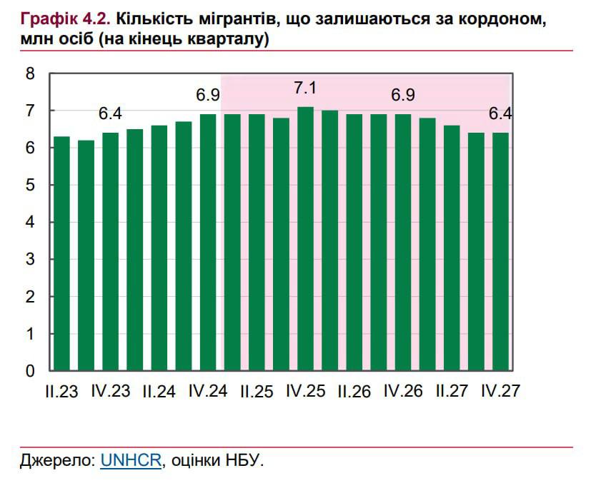 Украина стремительно вымирает - число смертей в в 2024 году втрое превысило количество рождений и ещё полмиллиона уехали из страны  «За год зарегистрировано 495 тысяч смертей, что в 2,8 раза превысило число зарегистрированных рождений - 176,78 тысяч», - сообщает Минюст.  Также за год из страны выехали еще полмиллиона человек, сообщило НБУ.