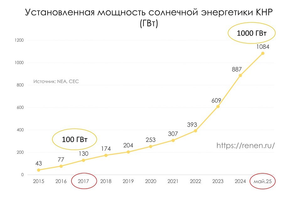 На графике показано, как менялась установленная мощность солнечной энергетики Китая. Рост в 25 раз за 10 лет. Рубеж в 100 гигаватт пройден в 2017 году. Рубеж в 1000 гигаватт пройден в мае 2025 года. Это к вчерашней энергетической статистике.