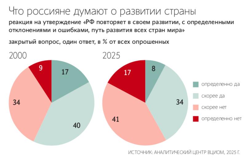 Почти 40 россиян считают себя особым народом Менее половины опрошенных 39 считают что русские совершенно особый народ 61 придерживается мнения что это такой же народ как и все другие Такие выводы следуют из итогов телефонного опроса аналитического центра ВЦИОМ среди 1600 совершеннолетних россиян По мнению респондентов особенность русских заключается в мировоззрении и духовных ценностях 22 душевности 15 богатой культуре 12 православии 12 патриотизме 11 сострадании 8 и других качествах Опрошенные могли выбрать несколько вариантов ответа Больше всего сторонников особенности среди граждан от 45 до 60 и старше 60 лет по 45 в каждой возрастной группе За последние три десятилетия Россия прошла сложный путь переосмысления идентичности и роли в мире говорит эксперт департамента политических исследований АЦ ВЦИОМ Мария Григорьева Ощущение жертвы неполноценности и сравнение себя с другими странами в ущерб себе постепенно уступили место более позитивным установкам По ее словам в обществе сформировались чувство национальной гордости осознание уникальности и значимости своего народа а также уверенность в собственных силах и потенциале Подпишитесь на Ведомости