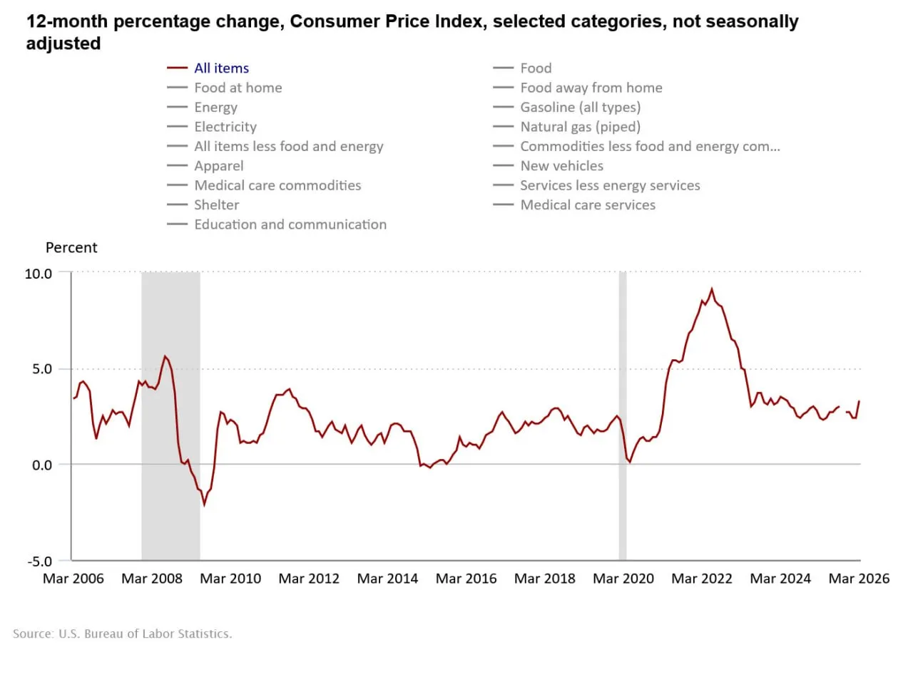 инфляция Инфляция в США 3 3 Индекс потребительских цен в мировом гегемоне который не смог в мирового гегемона резко выросла достигнув самого высокого уровня за почти 4 года Основной причиной ускорения инфляции стал скачок цен на энергоносители на 12 5 из за войны в Иране В том числе бензин подорожал на 18 9 Стоимость продуктов питания увеличилась на 2 7 одежды и обуви на 3 4 Подержанные автомобили снизились в цене на 3 2 Медицинские услуги подорожали на 3 7 жилье на 3 транспортные услуги на 4 1 Пока не могу найти картинку сравняшек но там всё пока идет как надо Будет смешно если история повторится А может Дональд Фредович тоже следит за сравняшками И с кем нибудь поспорил Как только найду обновлённую картинку немедленно в канал MarketScreen Sponsr Boosty Max
