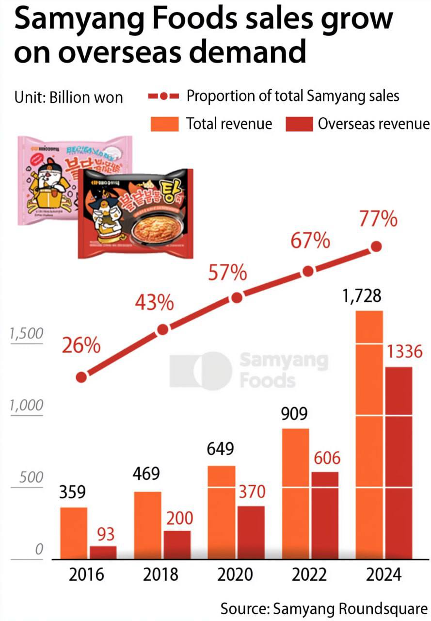Во всем мире произошел бум любви к мега-острой азиатской лапше. Самый популярный производитель отчитался о рекордной выручке в $920 млн  77,5 миллиардов рублей!  и это только с экспорта.  80% всех продаж компании-производителя Samyang приходится на мировой рынок. Только в США за 2024 года продали на $280 млн, что на 127% больше, чем в прошлом году.   Компания не собирается останавливаться и уже строит новый завод в Миряне, который сможет выпускать 690 млн упаковок в год, чтобы удовлетворить растущий спрос.