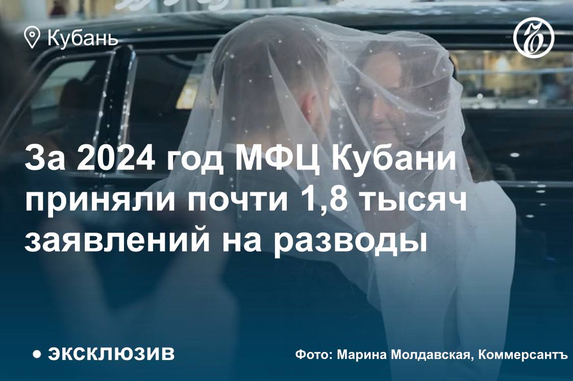 Об этом «Ъ-Кубань» рассказали в пресс-службе МФЦ региона. За указанный период офисы МФЦ приняли также почти 2,7 тыс. заявлений на заключение брака.  По данным регионального ЗАГСа, как писал ранее «Ъ-Кубань», число разводов в Краснодарском крае год к году сократилось на 2,9% — до 29,9 тыс.   При этом доля расторжений по отношению к числу браков выросла с 67 до 70%. За 2024 год количество зарегистрированных браков составило немногим более 46,1 тыс., что на 4,1% больше, чем годом ранее.  Подписывайтесь на «Ъ-Кубань-Черноморье»