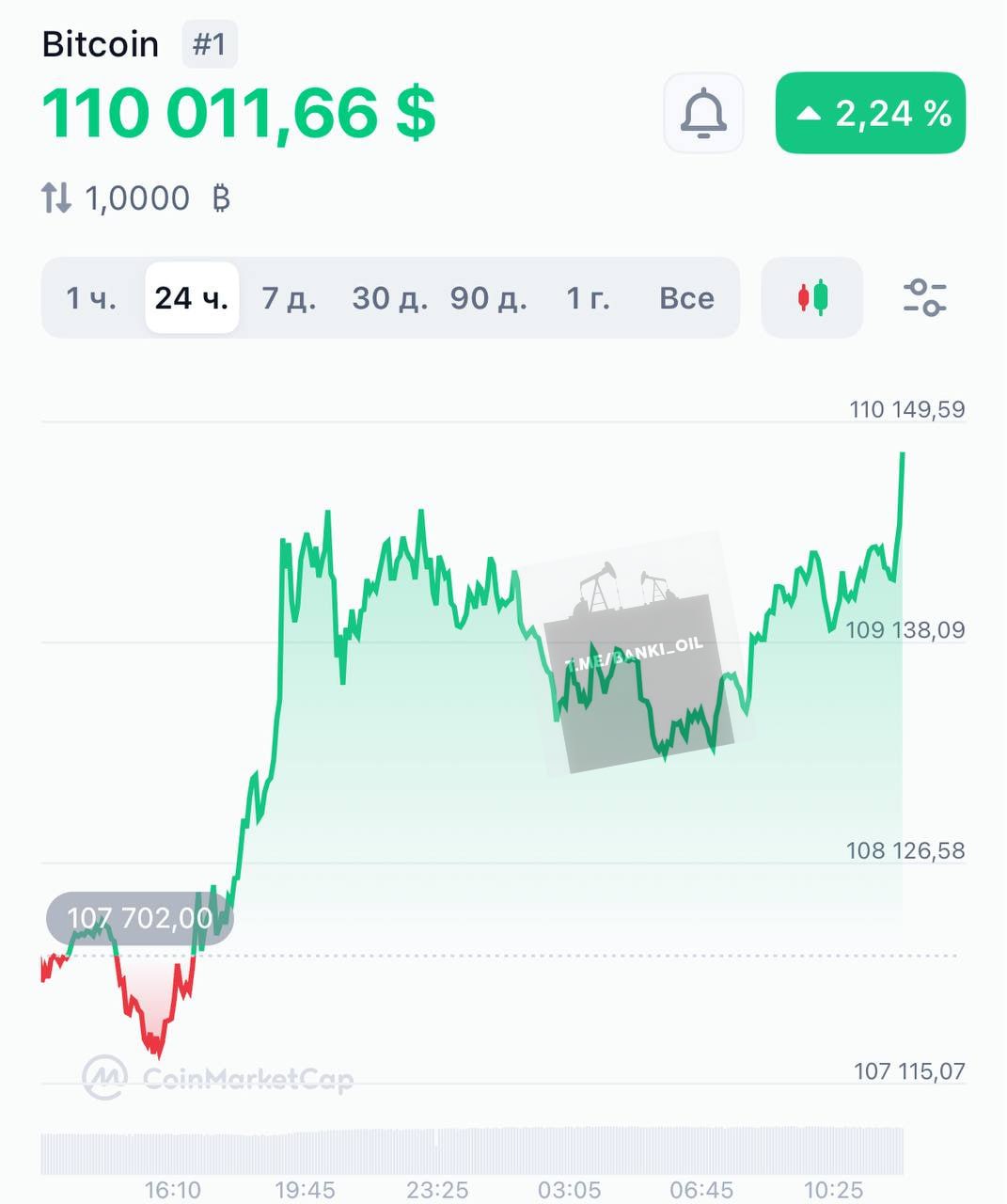 Биткоин взлетел выше 110 000.