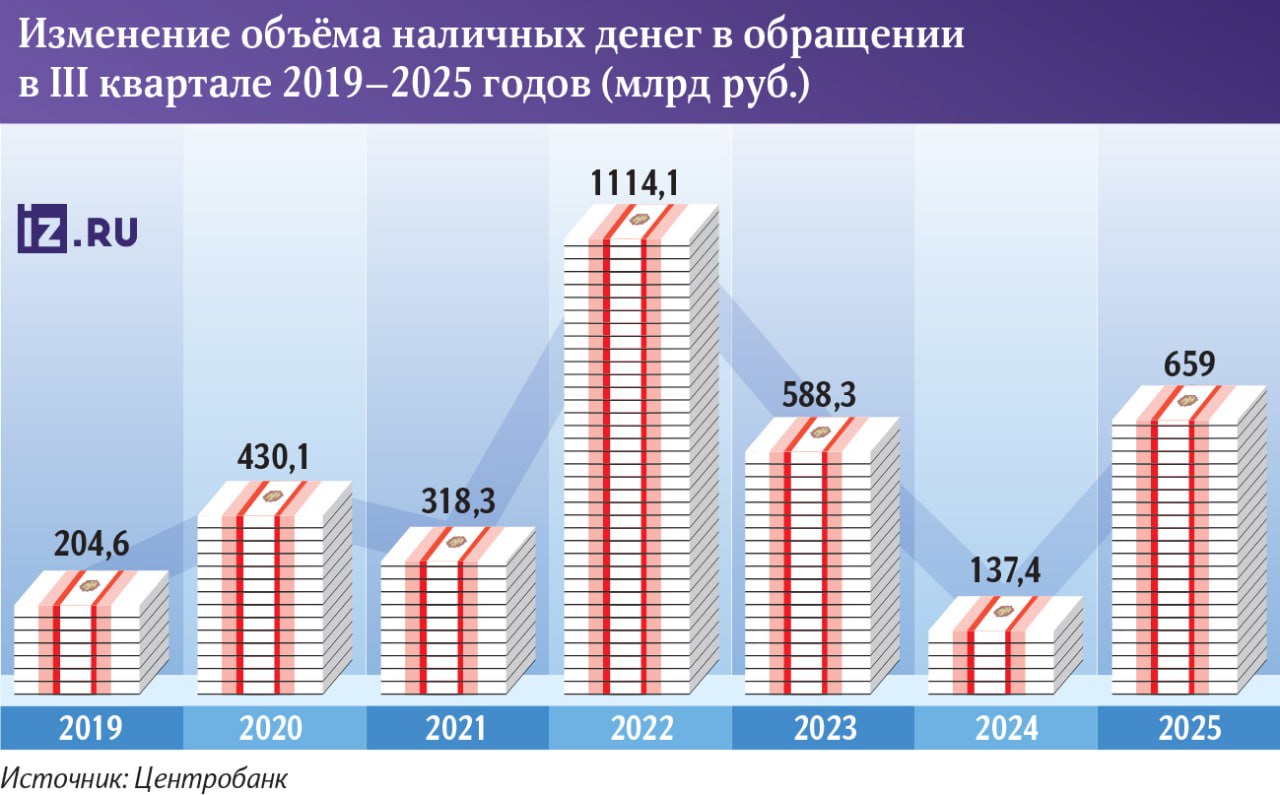 Объем наличных в обращении подскочил на 659 млрд рублей за три месяца следует из данных ЦБ Это в пять раз больше чем за аналогичный период 2024 го В Центробанке отмечали что граждане стали чаще снимать наличные из за учащения сбоев мобильного интернета Кеш сезонно уходил из банков в период отпусков но в этот раз россияне не вернули его на счета Объем наличных средств может еще подрасти перед праздниками отмечают эксперты jkinvest news jkinvest