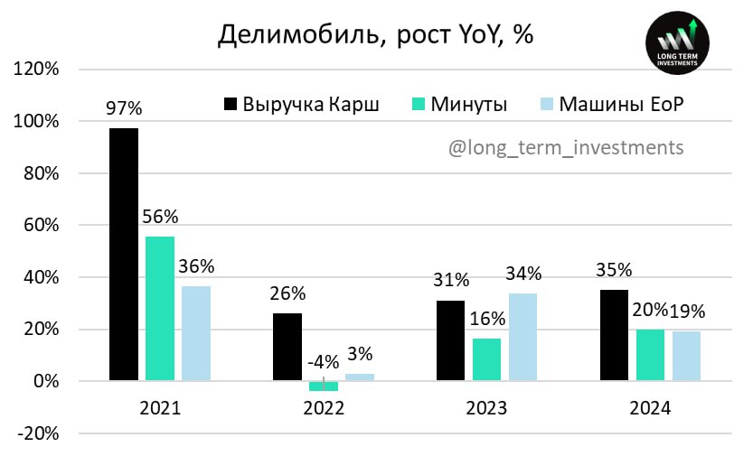 #LTI_отчетности #DELI  Операционные результаты Делимобиль за 2024 год  Делимобиль раскрыл операционные результаты за 2024 год: - Парк машин вырос до 31729 автомобилей, +19% YoY - Количество проданных минут +20% YoY - Выручка каршеринга +35% YoY  При этом темпы роста значительно замедлились во втором полугодии: - Выручка каршеринга +24% в H2 24 vs 51% в H1 24 - Проданные минуты +13% в Q3 и +9% в Q4   В идеале в бизнесе формата Делимобиля минуты должны расти быстрее парка машин  за счет роста утилизации и эффективности , а выручка быстрее минут  за счет инфляции . У Делимобиль средняя стоимость минуты +13% YoY  чуть выше официальной инфляции, но ниже роста стоимости автомобилей в России . А утилизация немного снизилась, правда ее точно сложно посчитать, так как мы не знаем тайминг ввода машин в эксплуатацию.  В целом оцениваю результаты как слегка негативные из-за значительного замедления основных операционных метрик в последние два квартала.