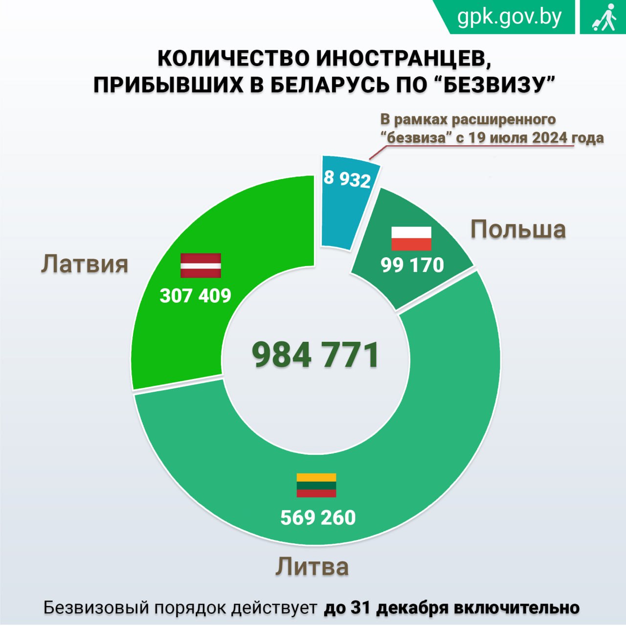 Итоги "расширенного безвиза" за три месяца: в топе граждане Германии и Эстонии  За три месяца около 9 тысяч граждан  из 35 европейских стран, добавленных в обновленный список, воспользовались белорусским "безвизом". Наибольшей популярностью новый порядок въезда пользуется у туристов из  Германии и  Эстонии  — 3777 и 1657 человек от общего числа прибывших соответственно.  В пятерку стран, граждане которых активно посещают Беларусь по безвизу, также входят:  Италия —  574 туриста,   Франция — 314 путешественников, и  Великобритания — 303 человека.  Безвизовый въезд не теряет актуальности и у наших соседей. С начала года из  Латвии в нашу страну прибыло 66 493 иностранца, из  Литвы — 74 049, из  Польши — 34 691.  Всего же с 15 апреля 2022 года Беларусь посетил 984 771 житель Европы.    Подробная информация о безвизовом посещении Беларуси размещена в специальном разделе информационного портала Госпогранкомитета и в мобильном приложении «Граница Беларуси».  #безвиз    Boost нашего канала    Сайт   Vk   Ok   Fb   X   Viber   Instagram   TikTok   Бот