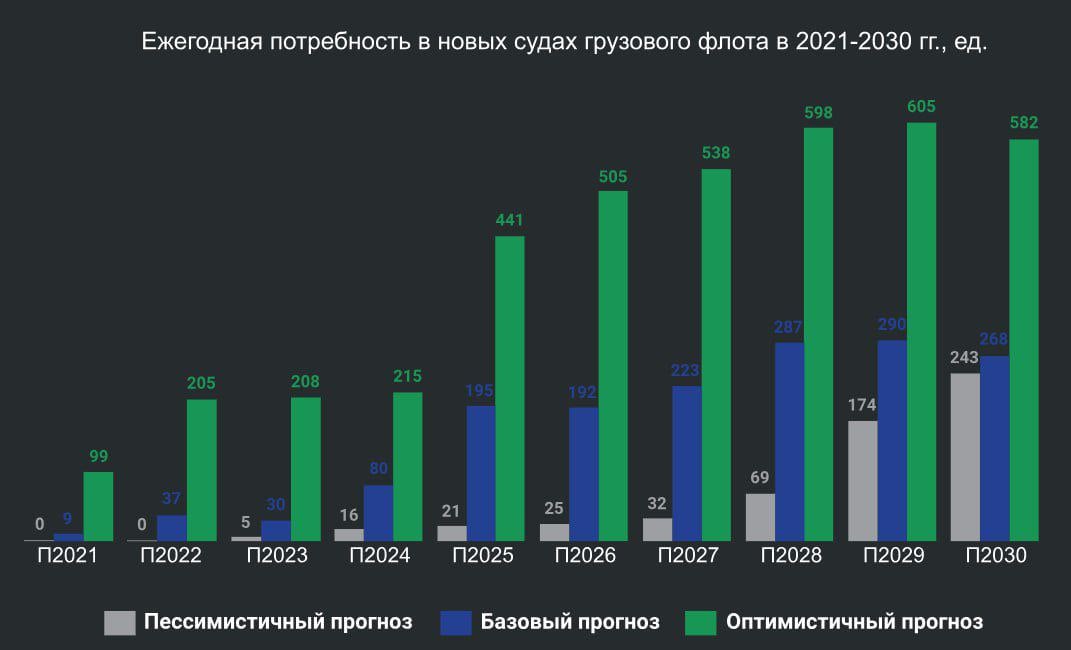 ‍  Старение флота – серьезная проблема отрасли морских перевозок  Аналитики Государственной транспортной лизинговой компании  ГТЛК  в своем обзоре «Транспорт в деталях. Река и море» затрагивают тему старения флота. Это один из главных факторов, который ограничивает возможность использовать флот под российским флагом для внешнеторговых перевозок.  По их данным,   27,5 лет – средний возраст грузовых судов под российским флагом,   12 лет – средний возраст грузовых судов под иностранным флагом,   15 лет – нормативный средний возраст судов, заходящих в иностранные порты.  Темпы списания судов в морском флоте России в настоящее время почти в два раза превосходят скорость строительства новых.  До 2022 года такие потери удавалось компенсировать за счет фрахта иностранных судов, но из-за санкций эти возможности сильно ограничены. Высокие ставки по кредитам, а также длительные сроки окупаемости не позволяют судоходным компаниям заказывать новый флот самостоятельно.