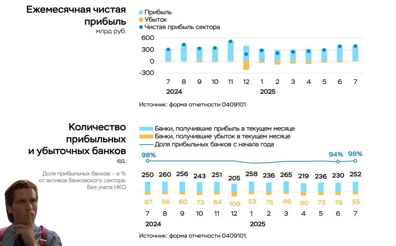 Банки заработали 397 млрд рублей в июле и 2 1 трлн рублей с начала года Банк России Результат за июль сопоставим с прибылью июня а прибыль за полугодие сопоставима с аналогичным периодом 2024 года В июле наблюдалось небольшое оживление корпоративного кредитования и ипотеки Темп прироста средств населения в банках сопоставим с предыдущим месяцем 1 3 после 1 5 в июне Доля проблемных кредитов в корпоративном портфеле с июня не изменилась 4 2 В рознице выросла на 0 1 п п до 6 ЭкономикаРФ if market news