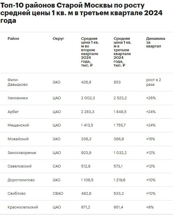 Ограничения льготной ипотеки сказались на ценах. В некоторых районах Москвы они упали на 12,9%. А в других же наблюдался значительный рост в 3м квартале 2024г.