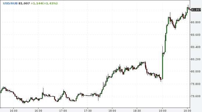 Внебиржевой курс доллара поднялся выше 81 рубля впервые с 18 ноября Подписаться на РИА Новости экономика Все наши каналы