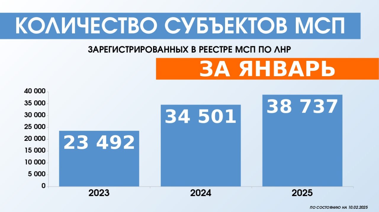 По состоянию на 10 февраля 2025 года в реестре субъектов малого и среднего предпринимательства по Луганской Народной Республике зарегистрировано 38 737 предпринимателей, сообщили в Минэкономразвития ЛНР.   Это на 122 человека больше по сравнению с январем.   ‍  Юридические лица:  их количество увеличилось на 33 и теперь составляет 4 095 предприятий.   ‍  Индивидуальные предприниматели:  их количество возросло на 89 и достигло 34 642 человек.   ‍  Самозанятые граждане:  в январе зарегистрировалось 917 новых самозанятых, и общее число достигло 12 600 граждан.