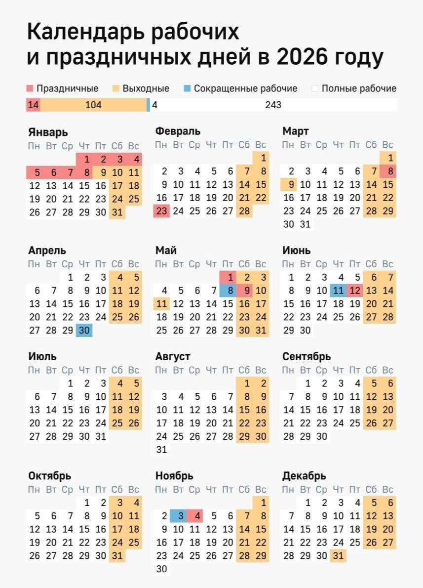 В 2026 году в России не ожидается шестидневных рабочих недель но и заметно коротких тоже почти не будет лишь одна трёхдневная рабочая неделя перед Новым годом в декабре Бизнес Подписаться