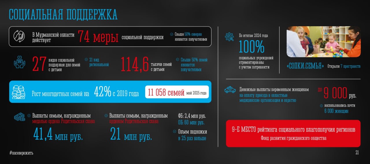 В Мурманской области на 42% выросло количество многодетных семей - 11058 семей. #ОтчётГубернатора на «Арктическом Обозревателе»
