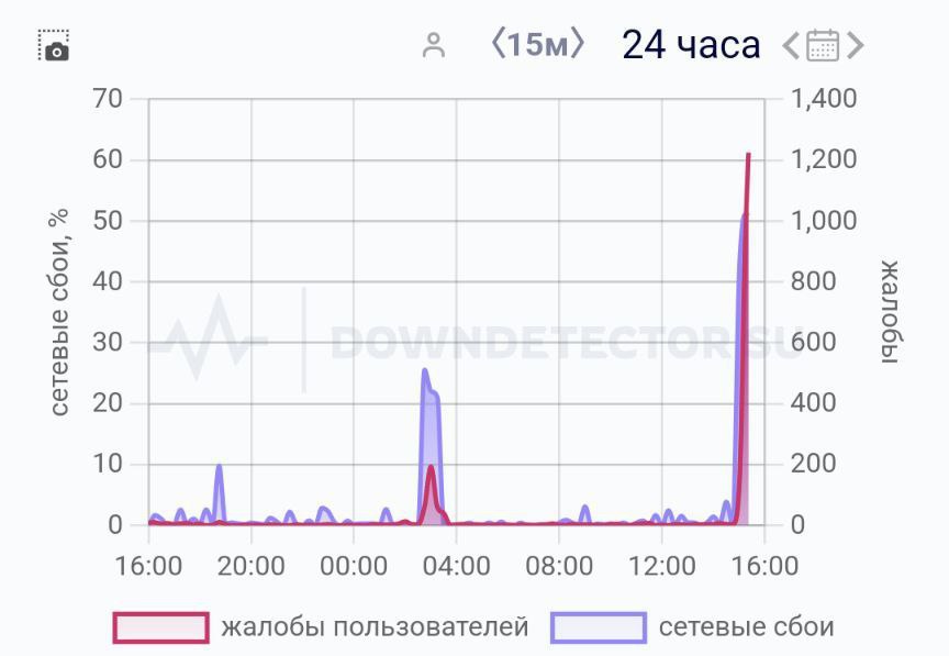 Steam упал в РФ — пользователи не могут зайти в аккаунт и даже на сайт, разделы сайта не работают и выдают ошибку