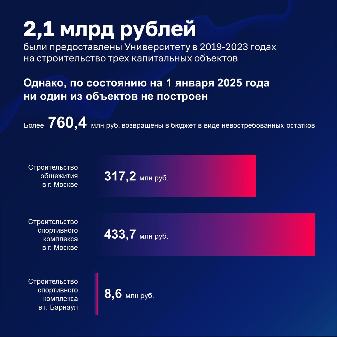 Финансовый университет при Правительстве РФ не смог построить ни одного объекта за 2 1 млрд рублей При этом на зарплаты сотрудникам не выполнявшим порученное госзадание вуз потратил 105 млн рублей выяснила Счётная палата Также университет не смог отчитаться о применении 40 проведённых им исследований Из 17 5 млрд рублей полученных им в 2022 2024 годах в бюджет вернулось всего 26 млн bankoffo