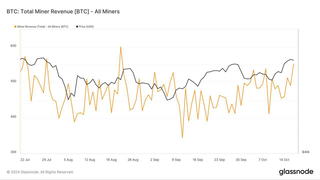 Майнеры BTC продолжают удерживать активы  В четверг их доходы достигли двухмесячного максимума в 552 BTC.    В этот же день добытчики в совокупности удерживали 658 BTC. Это был первый случай с 16 сентября, когда большинство из них решили не продавать свои активы.    Уменьшение продаж майнерами по мере того, как BTC приближается к историческому максимуму, дает основания предполагать, что у криптовалюты есть шансы достичь этой отметки.