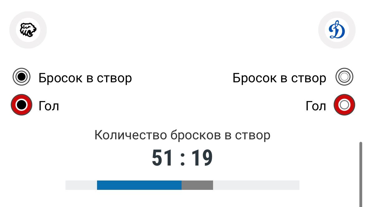 Хотя даже при таком раскладе «Динамо» вырвало победу у «Трактора» в серии буллитов   Победная шайба в итоге на счету Седрика Пакетта, гол которого отменили в овертайме      Фрибет 3000