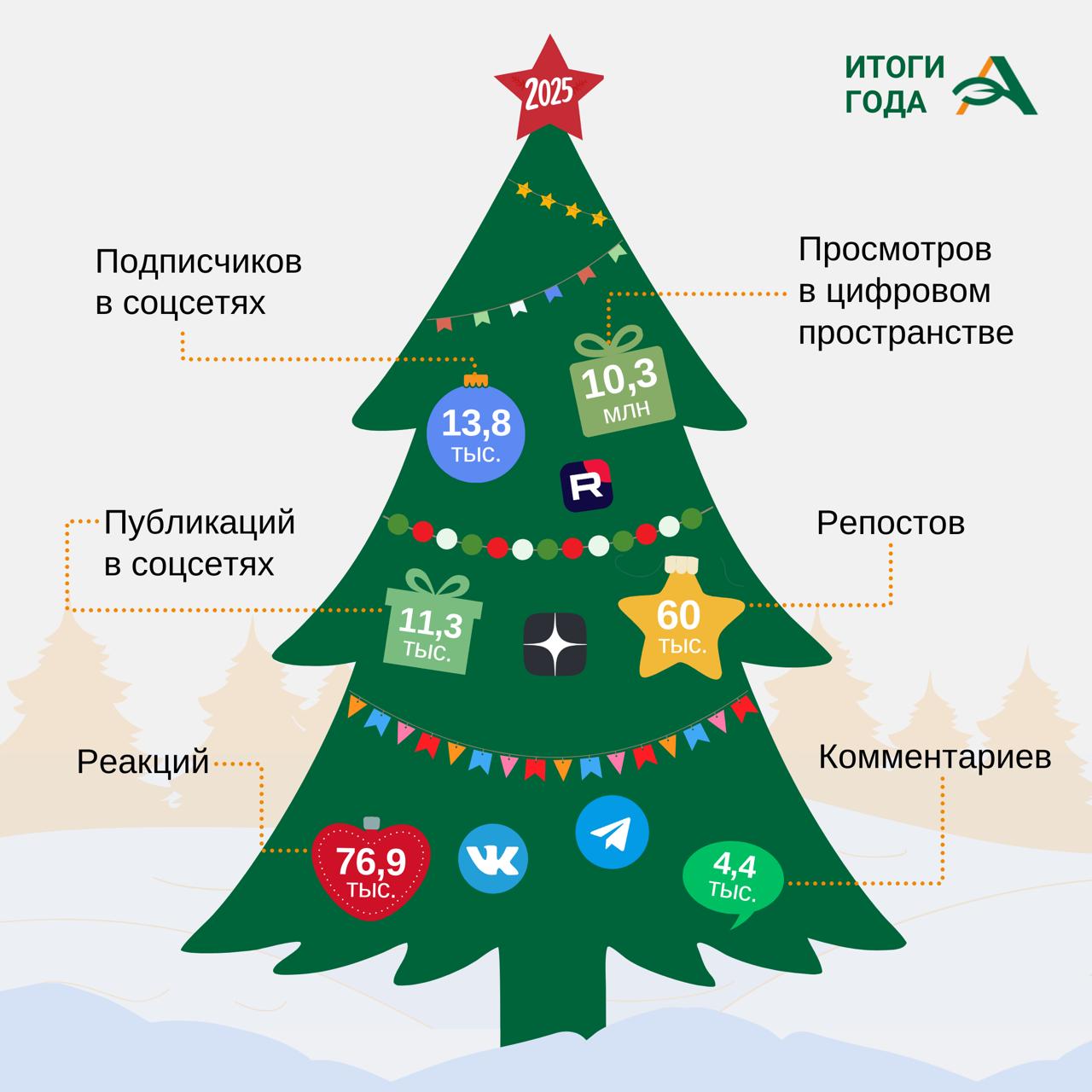 2025 год подходит к концу самое время подвести итоги и посмотреть как вырос Агроэксперт за этот год Годовые просмотры сайта выросли в 1 9 раза и достигли 890 5 тыс а число уникальных посетителей увеличилось в 1 8 раза до 507 2 тыс Число подписчиков в нашем телеграм канале выросло в 2025 году в 5 раз и достигло 5 5 тыс Просмотры канала также увеличились почти до 6 млн просмотров Сообщество в соцсети ВКонтакте выросло в 19 раз до 4 8 тыс подписчиков а годовые просмотры превысили 2 2 млн Просмотры канала в Дзене выросли в 7 раз до 267 тыс Rutube по итогам 2025 года набрал почти 1 млн просмотров Суммарный цифровой охват издания в 2025 году 10 3 млн  Спасибо что подписываетесь делитесь материалами и возвращаетесь снова В 2026 году продолжим расти развивать отраслевую журналистику и рассказывать о главном в АПК профессионально интересно и по делу agroexpert Наши каналы