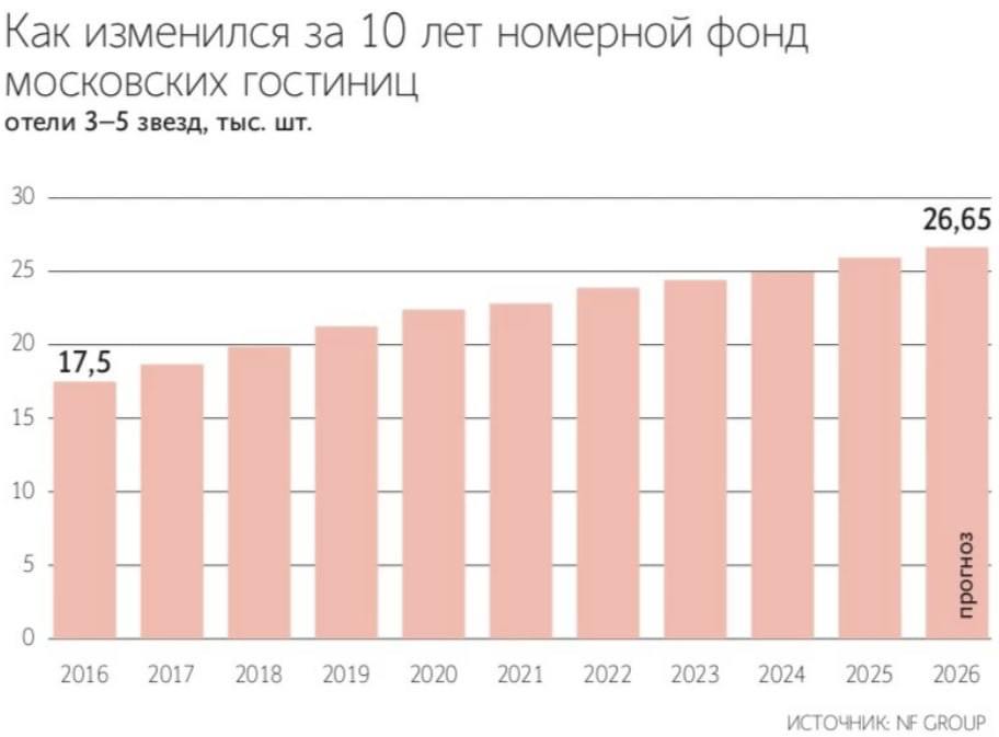 Ввод новых гостиниц в Москве в 2025 году упал на 29 6 говорится в исследовании консалтинговой компании NF Group В столице были введены три гостиницы 3 5 звезд и один апарт отель совокупно на 712 номеров Основной причиной негативной динамики в Москве партнер NF Group Ольга Широкова считает эффект высокой базы в 2024 году объем ввода вырос на 96 9 к предыдущему году до рекордных 1012 номеров В отличие от Москвы объемы строительства новых гостиниц в целом по стране растут отмечают консультанты Отставание столичного рынка от остальной России закономерно и скорее всего такая тенденция сохранится в ближайшие три года Telegram Max