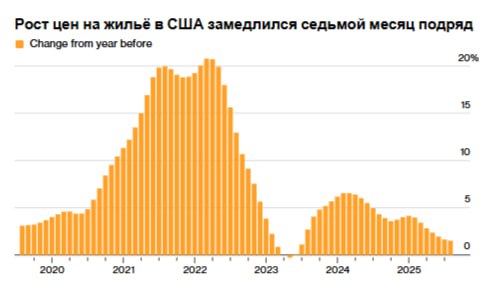 Цены на жильё выросли меньше всего за последние два года В августе они снижались седьмой месяц подряд поскольку покупатели получили преимущество в переговорах а количество предложений на рынке увеличилось Согласно данным S P Cotality Case Shiller национальный индекс цен вырос на 1 5 по сравнению с прошлым годом Это самый низкий показатель с середины 2023 года который следует за ростом на 1 6 в июле Замедление роста цен хорошая новость для покупателей после длительного периода недоступности жилья из за резкого роста цен и высоких ставок по ипотечным кредитам jkinvest news jkinvest