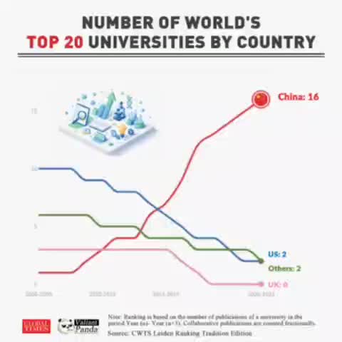 Китайские университеты достигли рекорда в мировом рейтинге
