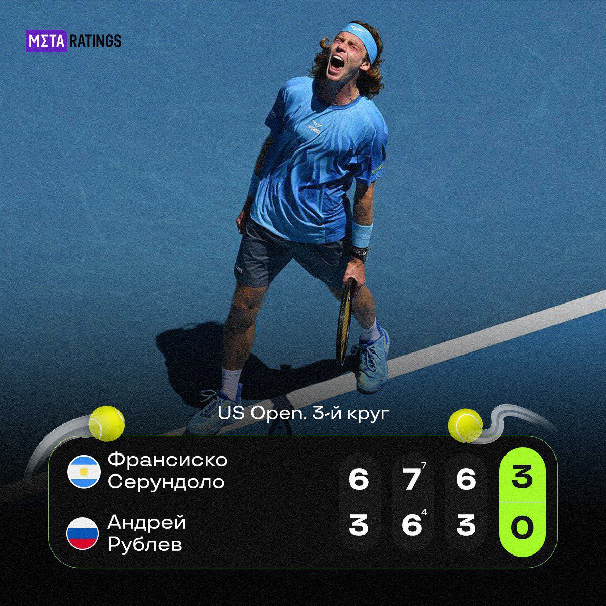 Андрей Рублев покидает US Open Россиянин проиграл в матче с аргентинцем Серундоло 21 в рейтинге ATP Ждём успехов Андрея в следующих турнирах ФРИБЕТ ДО 10 000 ОТ BetBoom