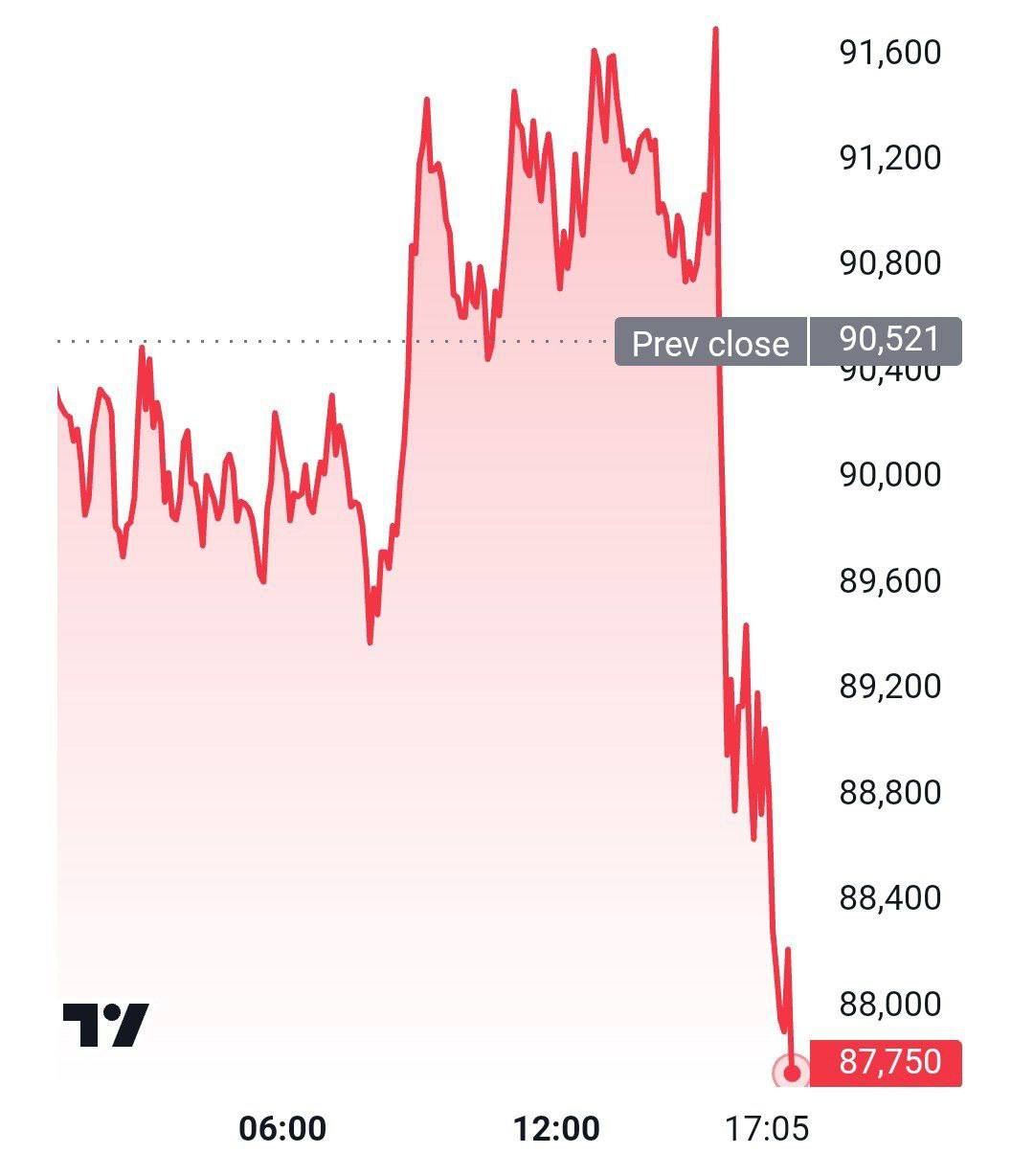 Биткоин упал ниже $88000, растеряв весь рост последних дней.