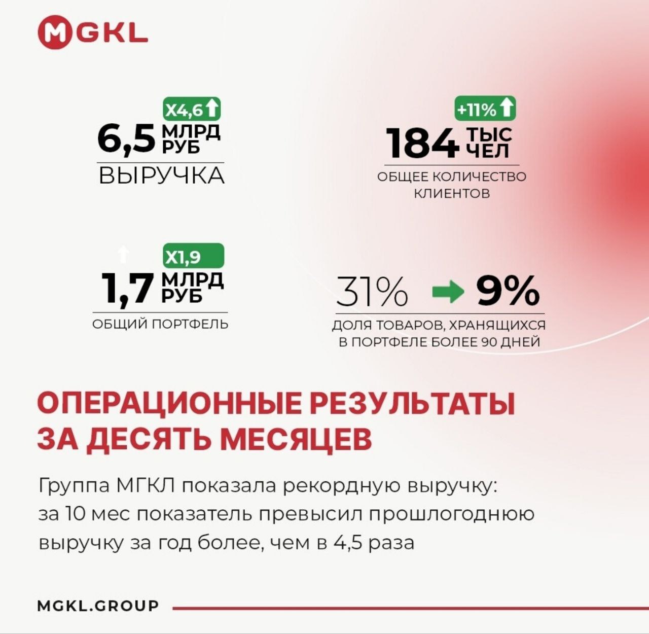 #обзор #отчетность Продолжается сезон отчетов, многие компании уже отчитались за 9 месяцев, объявили дивиденды или вот-вот их объявят, а тем временем компания Мосгорломбард $MGKL выпускает операционные результаты уже за 10 месяцев и следует отметить, что результаты очень хорошие.  Давайте рассмотрим основные показатели и поймем, чего ожидать в дальнейшем, когда компания наконец-то порадует нас не только хорошими результатами, но и ростом   Операционные результаты Группы «МГКЛ» за десять месяцев 2024 года  г/г : - Выручка увеличилась в 4,6 раза, достигнув 6,5 млрд руб. по сравнению с аналогичным периодом 2023 года. - Общий портфель группы  ломбард + ресейл  вырос в 1,9 раза, составив 1,7 млрд руб. - Доля товаров, хранящихся в портфеле более 90 дней, сократилась с 31% до 9%. - Общее количество клиентов  ломбард + ресейл  превысило 184 тыс. человек.  Отмечается рост показателей, обусловленный следующими факторами: - Развитие направления ресейла. Выделение данного направления в отдельный оптовый и розничный юнит; - Рекордное снижение доли товаров, хранящихся в портфеле более 90 дней; - Развитие онлайн и офлайн инфраструктуры направления ресейл - именно эти направления, в настоящее время являются локомотивом для компании.  При анализе графика можно заметить, что акции компании достигли исторического минимума, пробив поддержку на уровне 2,25 рубля. Однако в то же время наблюдается торможение на уровне 2,05 рубля, и в течение трех дней компания отскакивала от этого уровня. В настоящее время можно ожидать возврата к 2,25 рубля. Я очень позитивно настроен в отношении данной компании, продолжаю удерживать и понемногу докупать акции на счет супруги. Я твердо убежден, что в среднесрочной перспективе компания покажет впечатляющую динамику роста, как и в случае с ее стремительным развитием в бизнесе. На данный момент я не вижу никаких причин, по которым этого не должно произойти.