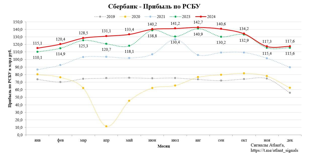 СБЕРБАНК В ДЕКАБРЕ ПОЛУЧИЛ 117,6 МЛРД РУБ. ЧИСТОЙ ПРИБЫЛИ ПО РСБУ ПРОТИВ 115,6 МЛРД РУБ. ГОДОМ РАНЕЕ  Банк немного, но увеличил прибыль год к году. Сомнений не было, молодцы