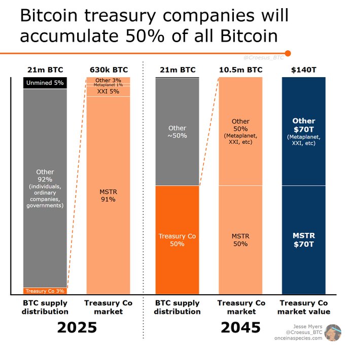 #МайклСэйлор К 2045 году компании будут держать 50% всех биткоинов. Корпорации всё активнее скупают $BTC в резервы. — Strategy, по прогнозам, останется лидером и станет самой дорогой компанией в истории. — Майкл Сэйлор продолжает скупать втс . «Мир ищет новое средство сбережения» — Капитал уходит из фиата в твёрдые активы. — В фокусе — золото и биткоин, как защита от обесценивания. — За два года эта тенденция только усилилась. — Биткоин заменит золото — Скоро мы увидим дефицит BTC