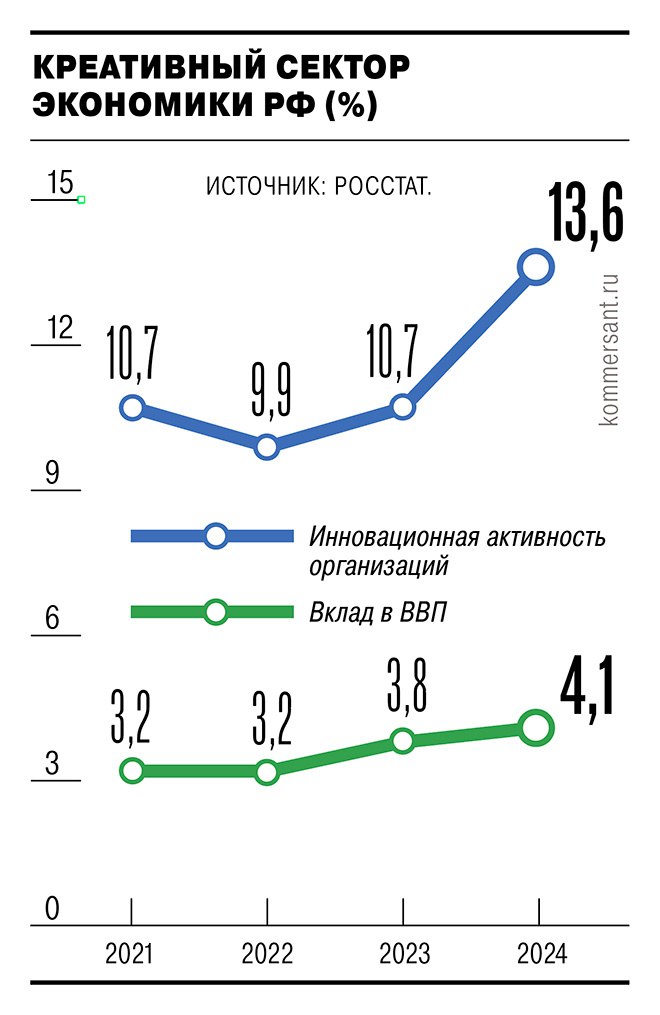 Креативный сектор России вырос до 4 1 ВВП в 2024 году Согласно данным Росстата вклад креативного сектора в экономику России достиг 4 1 ВВП 7 5 трлн руб в 2024 году против 3 8 годом ранее Нетто выручка сектора увеличилась на 21 6 составив 10 7 трлн руб В отрасль входят 16 индустрий от дизайна и программного обеспечения до гастрономии и кино Численность занятых в секторе выросла на 7 6 до 1 19 млн человек а средняя зарплата достигла 143 тыс руб 24 5 При этом инвестиции в основной капитал удвоились с 2022 года достигнув 851 1 млрд руб а стоимость нематериальных активов выросла в 3 1 раза за два года Несмотря на рост уровень инновационной активности остаётся низким 13 6 в 2024 году Власти поставили цель увеличить долю сектора до 6 ВВП к 2030 году