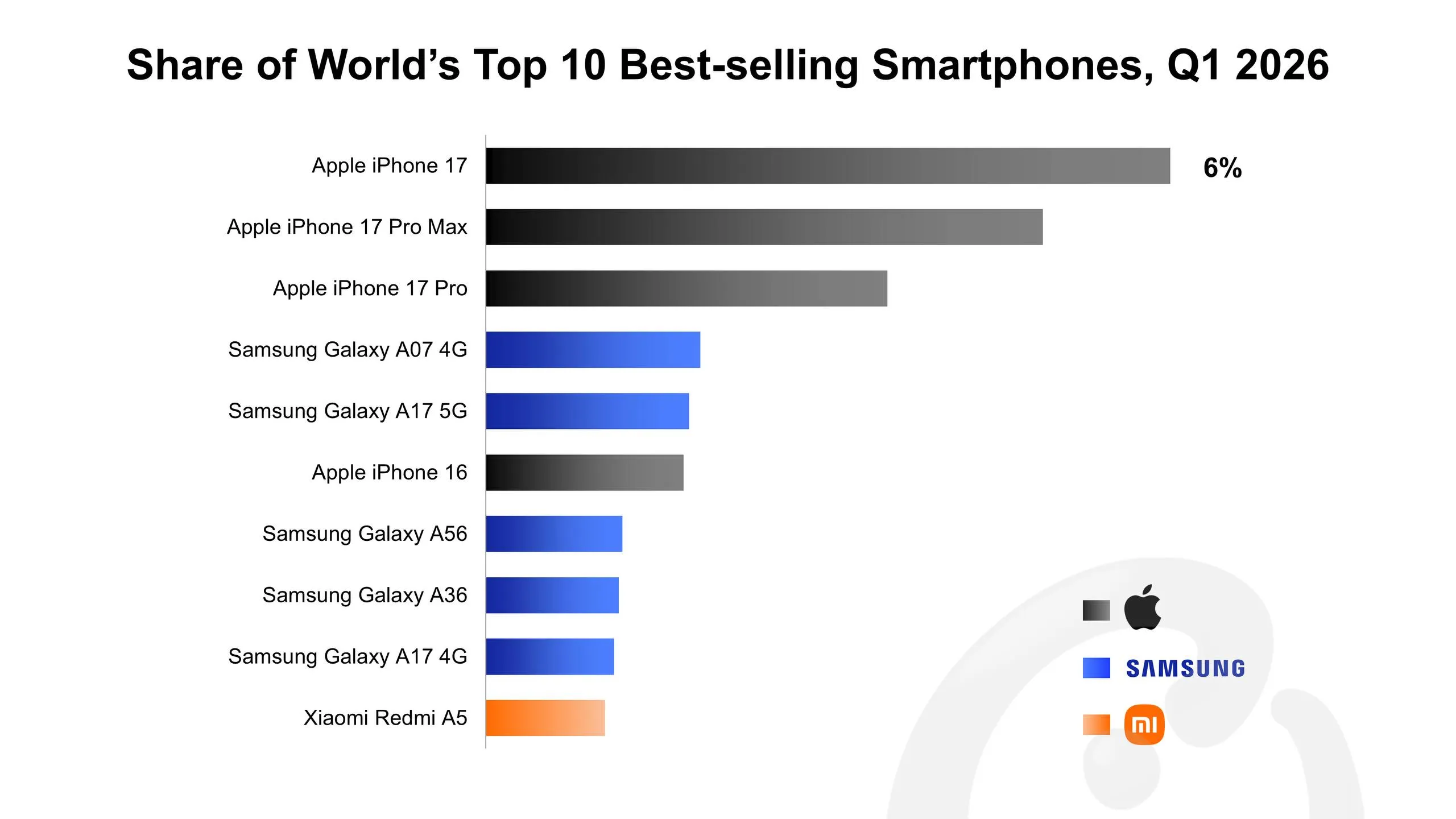 iPhone 17 самый продаваемый смартфон в мире в первом квартале 2026 года с 6 глобальных продаж согласно свежему отчёту Counterpoint Research Вся линейка iPhone 17 включая 17 Pro и 17 Pro Max заняла три первые места в рейтинге в то время как iPhone 16 даже заскочил на 6 место Всего же топ 10 смартфонов составили 25 глобальных продаж в единицах это является самой высокой концентрацией в первом квартале за всю историю Это стало возможно благодаря особенно высокому спросу на всю линейку iPhone 17 которая в первом квартале этого года наблюдалась в большинстве регионов в топ 3 Тем временем по слухам производство iPhone 17 на фабриках в Китае Индии и Бразилии было продлено до весны 2027 года Это в том числе подтверждает план выхода базовой версии iPhone 18 лишь в начале следующего года