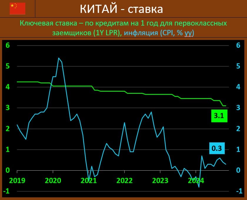 БАНК КИТАЯ В ЭТОТ РАЗ СОХРАНИЛ СТАВКУ, КАК И ОЖИДАЛОСЬ  Народный Банк Китая  НБК  по итогам заседания не изменил ставку среднесрочного кредитования  1Y Loan Prime Rate  оставив ее на отметке 3.10% годовых, рынок прогнозировал аналогичное решение. Пятилетняя ставка также сохранилась на 3.60% годовых.  Традиционно, большинство новых и непогашенных кредитов в Китае основаны на годовой LPR, в то время как пятилетняя ставка влияет на ценообразование по ипотеке.  Ставки по займам medium-term lending facility  MLF  сейчас находится на отметке в 2 процента  Октябрьский CPI по сравнению с сентябрем снизился до: 0.3% гг vs 0.4% гг и 0.6% гг двумя месяцами ранее, что указывает на сохраняющийся сдержанный потребительский спрос.