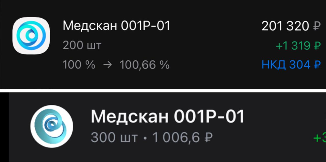 «Медскан» разместил дебютный выпуск облигаций 001Р-01 на 3 млрд рублей, спрос получился втрое выше, поэтому и начислили меньше благо заявки всегда подаю с запасом с разных брокеров . Ранее писал о нем тут. Если что, это крупный частный медоператор входит в контур Росатома , облигации на 2,2 года, с ежемесячным купоном 18,5% годовых. но при реинвесте купонов очевидно выше будет, математика . Рейтинговое агентство «Эксперт РА» присвоило рейтинг на уровне ruA. Такое мы любим Финальный уровень зафиксирован на 150 б.п. ниже первоначального ориентира — ибо много желающих со стороны частных инвесторов, ДУ, брокеров и страховщиков. Организаторы релиза в ассортименте: ГПБ, СберКИБ, Совкомбанк, ТБанк, ВТБ Капитал Трейдинг . Что и требовалось доказать: на вторичном рынке "рыбы нет", ловим первичку, пока дают норм %. Чуть позже сделаю традиционный еженедельный облигационный обзор