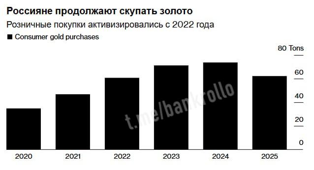 Россияне за четыре года скупили столько золота сколько хранится в Испании или Австрии пишет Bloomberg Сейчас эта цифра оценивается в 282 тонны Однако из за роста цены ожидается снижение объемов закупки до 62 2 тонн в 2025 году Как отметили аналитики ранее россияне предпочитали вкладывать средства в недвижимость и иностранную валюту а спрос на золото сильно возрос после начала СВО В этом месяце в Петербурге были запущены торги физическим золотом bankrollo