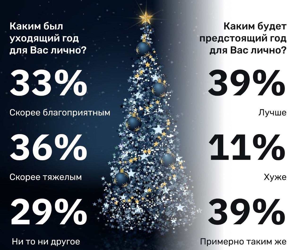 Тяжёлым уходящий год был для каждого третьего россиянина  36% , однако 13% из них верят, что 2025 год будет лучше – показал опрос жителей России.   Для 33% год был скорее благоприятным, а 29% испытывают смешанные чувства, провожая год.   Всю тяжесть уходящих 12 месяцев ощутили на себе россияне старше 45 лет  38% при 33% среди жителей до 45 лет .   Позитивным текущий год был скорее для городских жителей  34% при 29% для сельских  и для молодёжи 18-29 лет  48% .   С надеждой смотрят в будущее чаще молодые люди до 29 лет  50% . А прагматично считают, что ничего не изменится, респонденты в возрасте 60+  47% .   ИНСОМАР