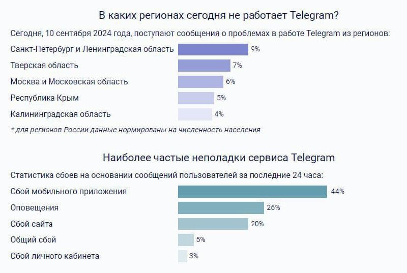 Online47   В Telegram наблюдается сбой. Пользователи жулаются на то, что не грузятся сообщения и медиафайлы   Чаще всего со сбоями сталкиваются жители Петербурга и Ленобласти @