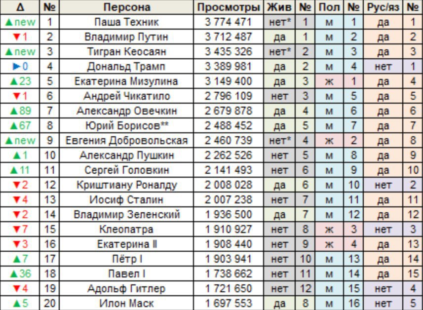 Подъехал топ самых популярных запросов в русской википедии Паша Техник расположился на 1 м месте опередив Владимира Путина 5 е и 6 е места достались Екатерине Мизулиной и Андрею Чикатило Что делать с этой информацией думайте сами