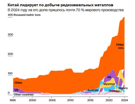 Европейский союз прорабатывает варианты торговых соглашений которые позволят противостоять запланированному Китаем контролю над экспортом критически важного сырья если блоку не удастся достичь дипломатического решения с Пекином По словам источников знакомых с ситуацией Европейская комиссия к концу месяца подготовит список торговых мер которые впоследствии могут быть применены против Китая чтобы усилить позиции ЕС на переговорах Комиссия также разрабатывает план по защите критически важных поставок в краткосрочной перспективе и обеспечению безопасности других источников Ограничения на экспорт из Китая представляют серьёзную угрозу для промышленности и безопасности Европы поскольку сырьё используемое во всех отраслях от производства аккумуляторов для электромобилей до оборонной промышленности имеет решающее значение jkinvest news jkinvest